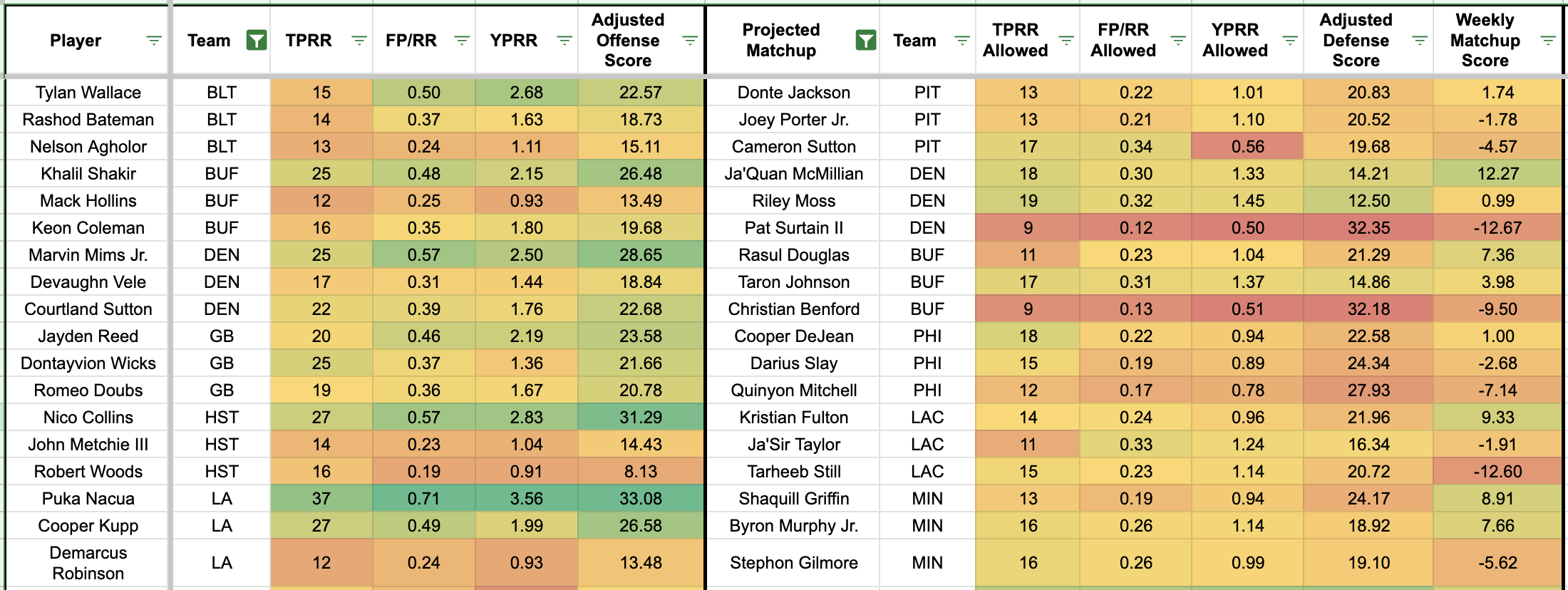 WR/CB Matchups to Upgrade and Downgrade Fantasy Football Wild Card